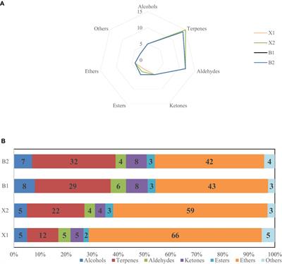 Characterization of the flavor profile of Hulatang using GC-IMS coupled with sensory analysis